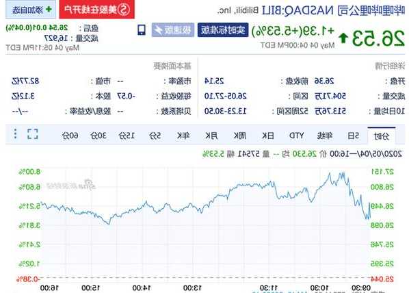 巴西特家具盘中异动 股价大跌5.53%报15.02美元