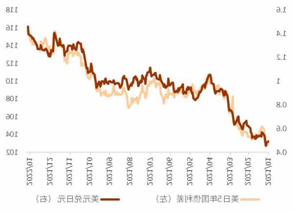 UFG建议做空美元/日元 认为美联储利率接近峰值