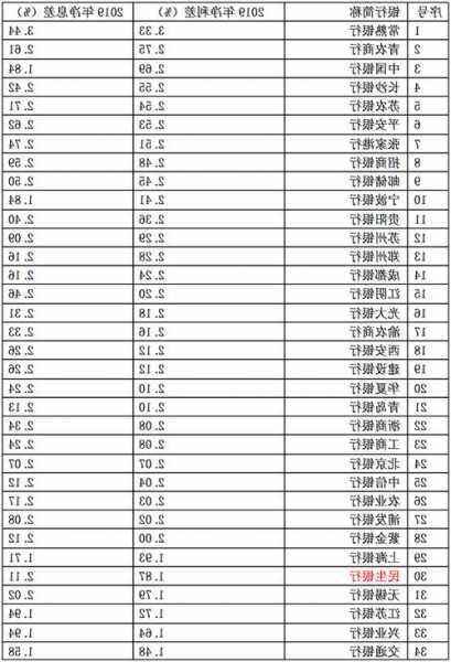 42家A股上市银行净息差变化：前三季度净息差普降，何时“筑底”仍存争议