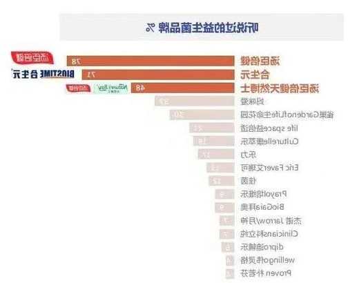 从酸奶到补剂，益生菌的贴金游戏：代工价低至1毛，暴利背后乱象重重