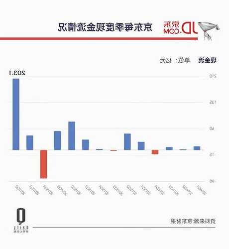 标普：京东注重盈利能力和现金流对其信用实力构成支撑