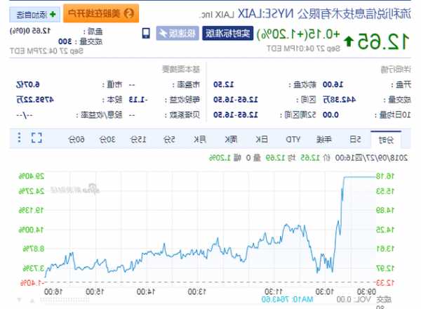 福纳盘中异动 股价大涨6.07%报17.77美元