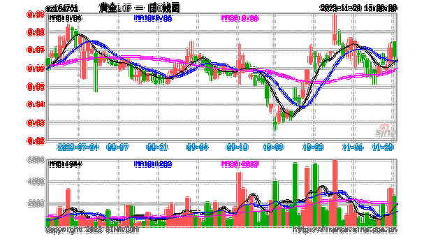 银泰黄金：控股股东山东黄金增持公司1.18%股份