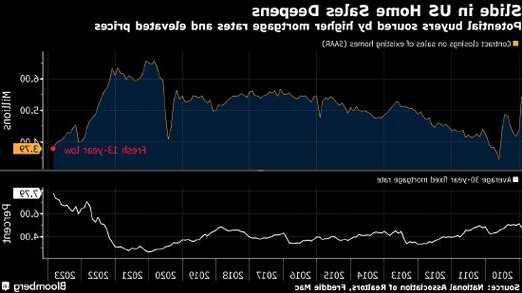 美国二手房销售进一步下滑 折合年率仍为2010年以来最低