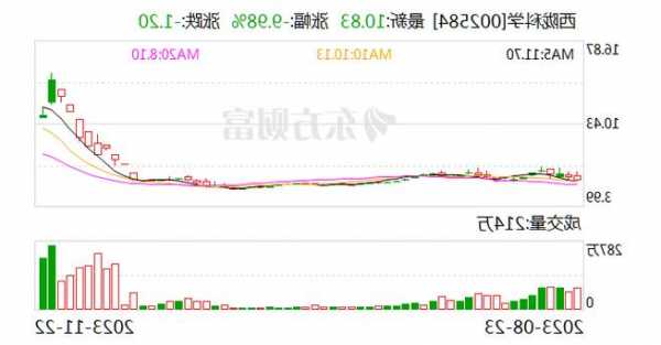 西陇科学：光刻胶配套试剂产品收入对公司营收贡献度低