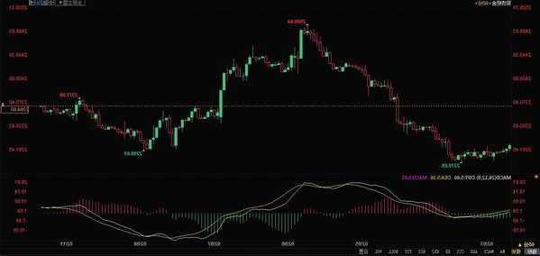 现货钯金跌幅扩大至3%。