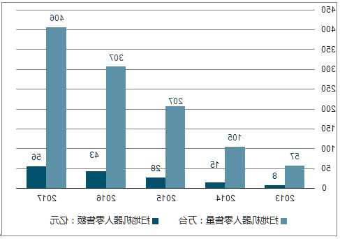 中国扫地机器人在海外占据半数市场