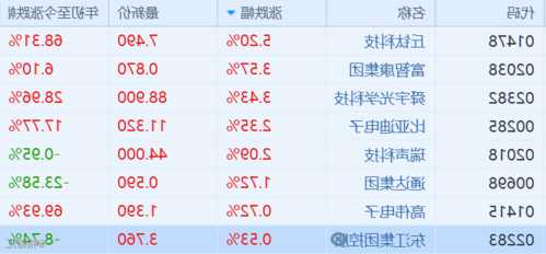 手机产业链早盘回暖 通达集团涨近8%瑞声科技涨近2%