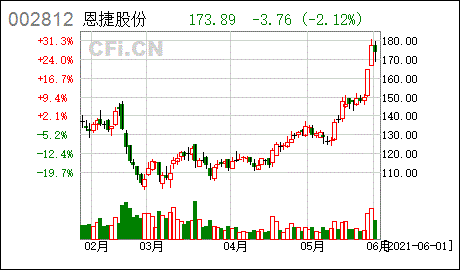 恩捷股份(002812.SZ)：首次回购49.087万股 涉资3001.24万元