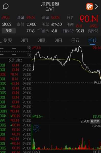 海川证券股价飙升23.44% 市值涨5648.22万美元