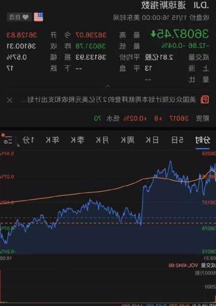 收盘：美股三大股指均录得连续第四周上涨