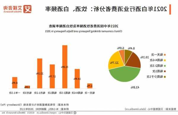 调研：95%的受访者每周饮酒频率小于四次，近半数受访者花费200元-500元