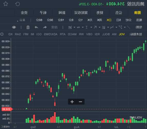 佰悦集团盘中异动 股价大涨6.67%报0.032港元