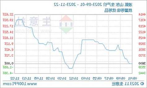 生意社：11月27日山东华鲁恒升液氨报价下调