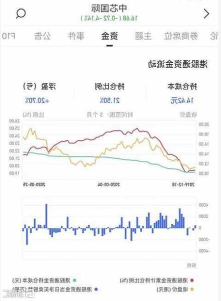 东方汇财证券盘中异动 下午盘大幅上涨6.38%报0.200港元