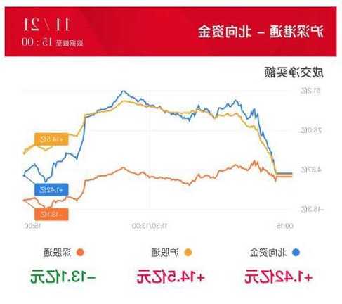 三大指数继续收跌 北证50破年内新高