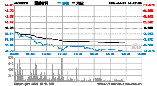 国盛智科上涨5.15%，报30.44元/股