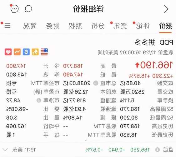 拼多多股价上涨14.04% 市值涨250.42亿美元