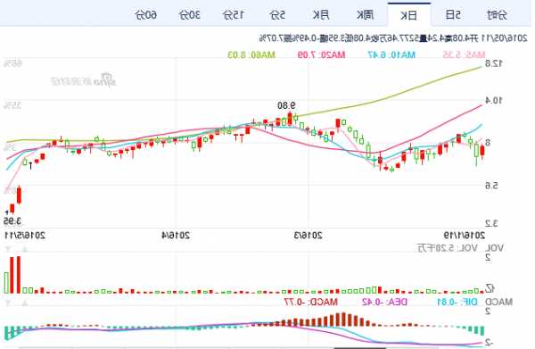 Lending Club Corp盘中异动 早盘股价大涨5.11%报5.87美元