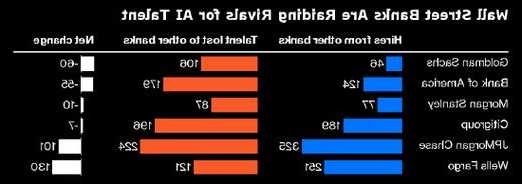 华尔街AI人才争夺战如火如荼！高盛成输家，人才净流失规模最大