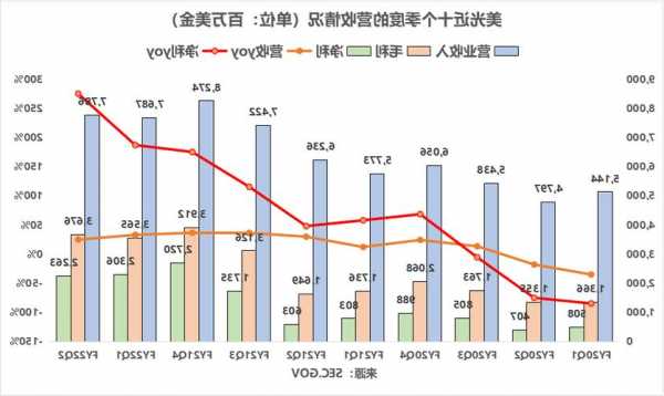 美光维持4Q每股亏损和毛利下降的预期，上调营收预期