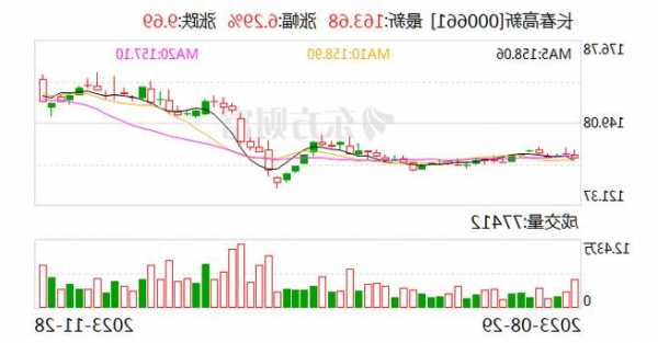 长春高新9名董监高耗资千万增持 接连出手护盘股价近三月涨30%