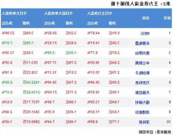 两市继续震荡走弱 302亿主力资金出逃