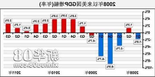 美国第三季度经济增长5.2% 增幅高于首次估计值