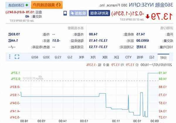 Terns Pharmaceuticals Inc盘中异动 股价大涨5.13%报4.30美元