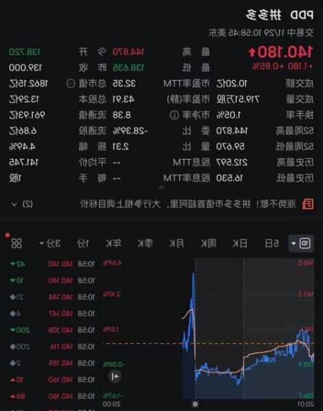 大消息！超1.37万亿元，拼多多美股市值一度超过阿里巴巴！