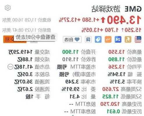 期权交易异常活跃 游戏驿站涨超14%