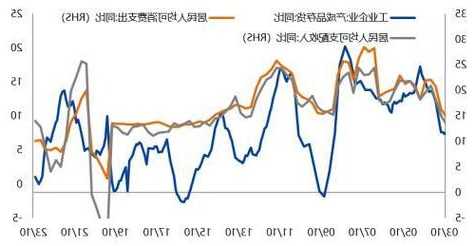 消费者支出、通胀双双放缓 美经济或已进入低速增长阶段