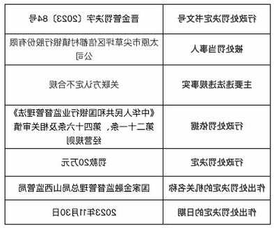 因关联方认定不合规 太原市尖草坪区信都村镇银行被罚20万元