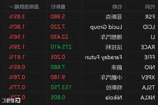 菲斯克更新寻找战略合作伙伴计划 盘前股价一度涨超7%