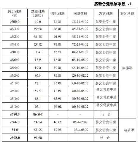 同益股份(300538.SZ)多位董高减持期满 合计减持76.67万股