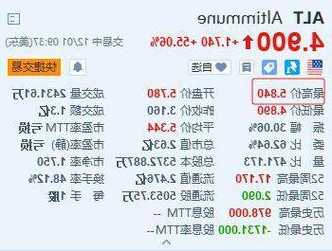 Altimmune一度暴涨超84% 肥胖症药物研究显示体重减轻15.6%